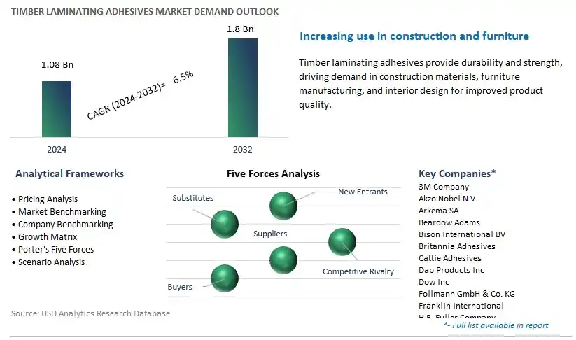 Timber Laminating Adhesives Industry- Market Size, Share, Trends, Growth Outlook